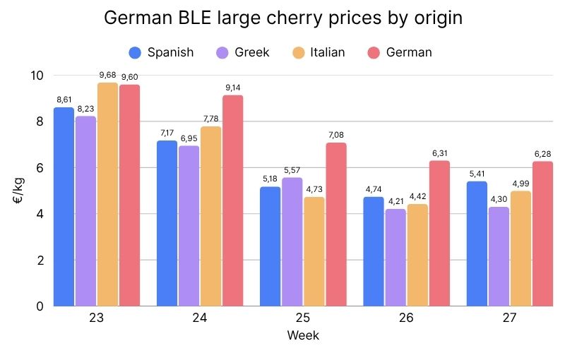 German BLE large cherry prices by origin, 2026.jpg